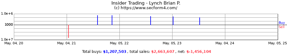 Insider Trading Transactions for Lynch Brian P.
