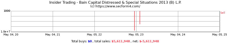 Insider Trading Transactions for Bain Capital Distressed & Special Situations 2013 (B) L.P.