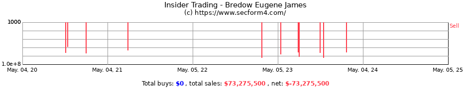 Insider Trading Transactions for Bredow Eugene James