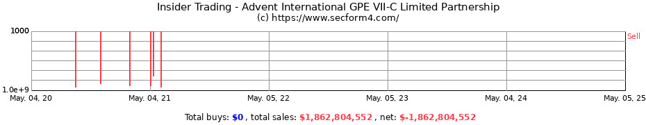 Insider Trading Transactions for Advent International GPE VII-C Limited Partnership