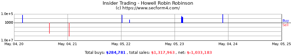Insider Trading Transactions for Howell Robin Robinson