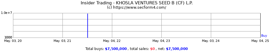 Insider Trading Transactions for KHOSLA VENTURES SEED B (CF) L.P.