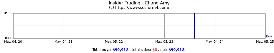 Insider Trading Transactions for Chang Amy