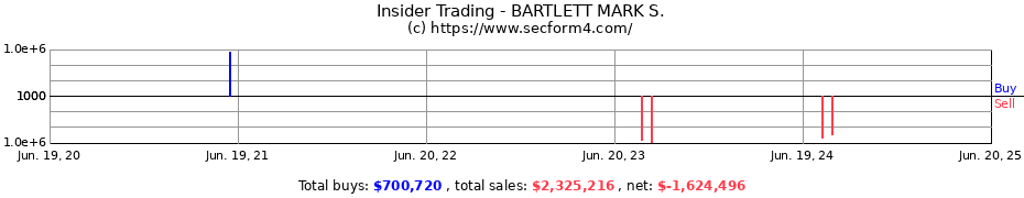 Insider Trading Transactions for BARTLETT MARK S.