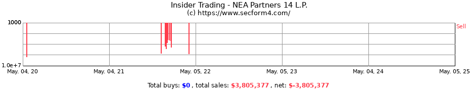 Insider Trading Transactions for NEA Partners 14 L.P.
