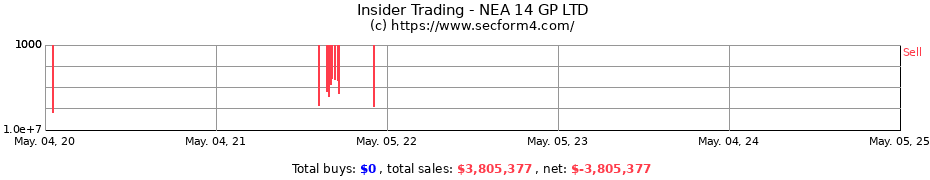 Insider Trading Transactions for NEA 14 GP LTD