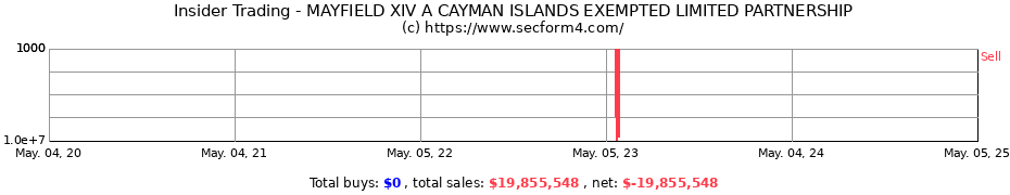 Insider Trading Transactions for MAYFIELD XIV A CAYMAN ISLANDS EXEMPTED LIMITED PARTNERSHIP