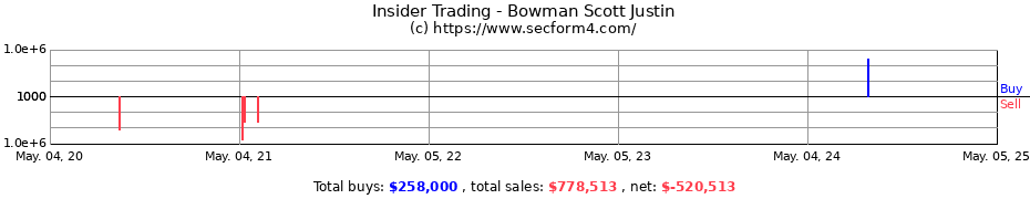 Insider Trading Transactions for Bowman Scott Justin