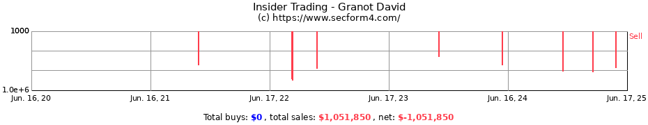 Insider Trading Transactions for Granot David