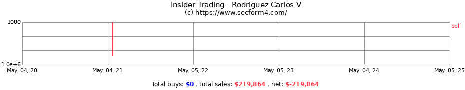 Insider Trading Transactions for Rodriguez Carlos V