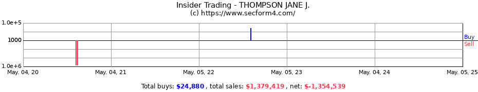 Insider Trading Transactions for THOMPSON JANE J.