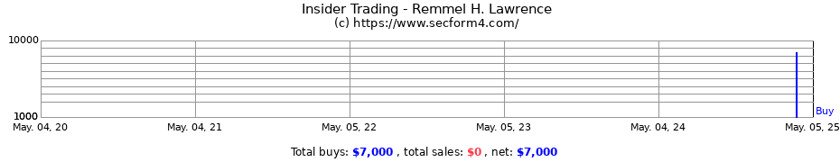 Insider Trading Transactions for Remmel H. Lawrence