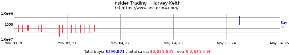 Insider Trading Transactions for Harvey Keith