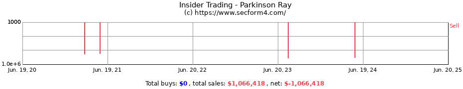 Insider Trading Transactions for Parkinson Ray