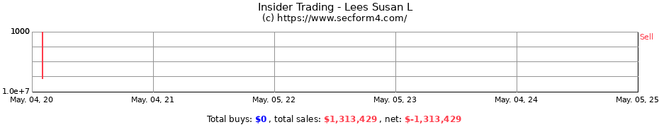 Insider Trading Transactions for Lees Susan L