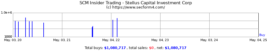 Insider Trading Transactions for Stellus Capital Investment Corp