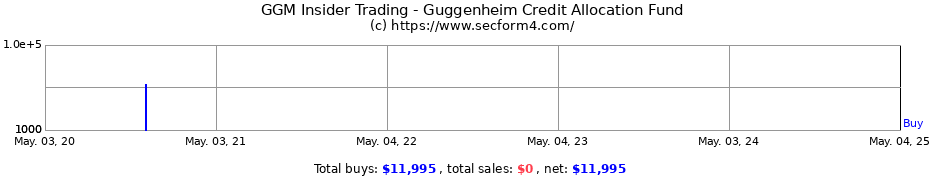 Insider Trading Transactions for Guggenheim Credit Allocation Fund