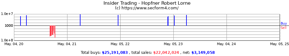 Insider Trading Transactions for Hopfner Robert Lorne