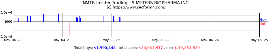 Insider Trading Transactions for 9 METERS BIOPHARMA INC.