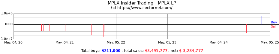 Insider Trading Transactions for MPLX LP