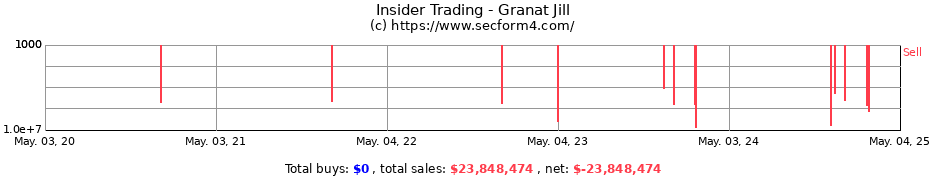 Insider Trading Transactions for Granat Jill