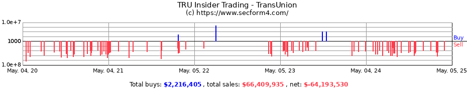 Insider Trading Transactions for TransUnion