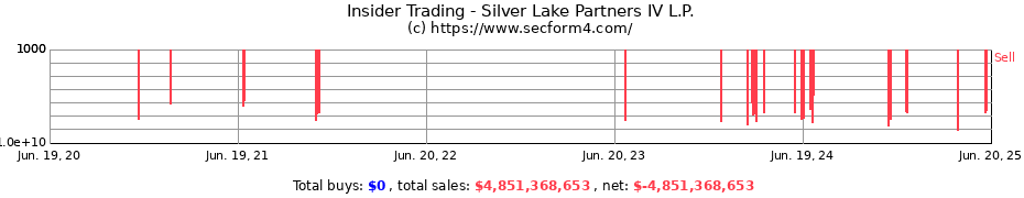 Insider Trading Transactions for Silver Lake Partners IV L.P.