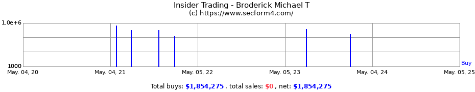Insider Trading Transactions for Broderick Michael T