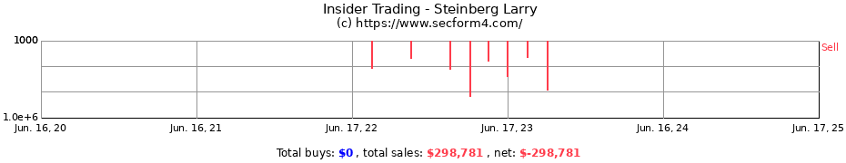 Insider Trading Transactions for Steinberg Larry