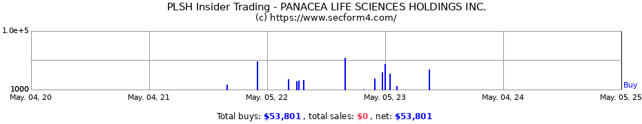 Insider Trading Transactions for PANACEA LIFE SCIENCES HOLDINGS INC.