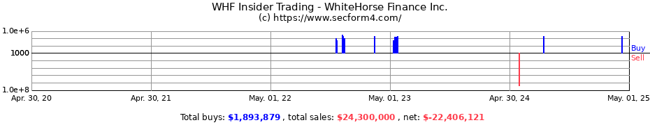 Insider Trading Transactions for WhiteHorse Finance Inc.