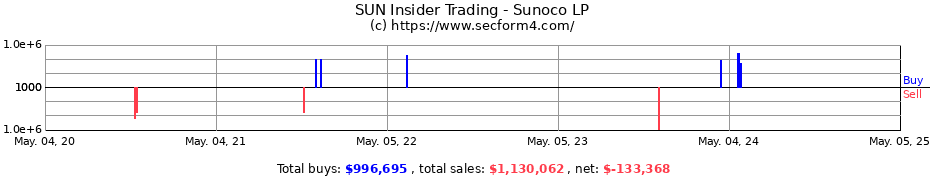 Insider Trading Transactions for Sunoco LP