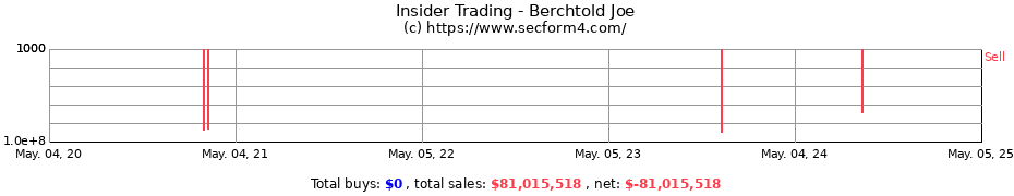 Insider Trading Transactions for Berchtold Joe