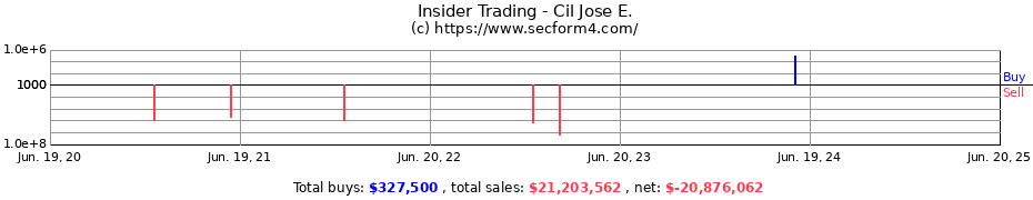 Insider Trading Transactions for Cil Jose E.
