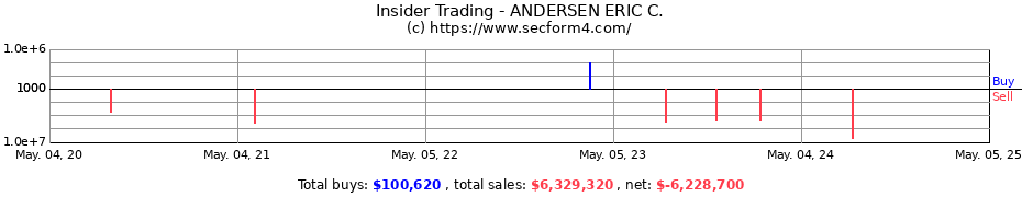 Insider Trading Transactions for ANDERSEN ERIC C.