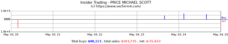 Insider Trading Transactions for PRICE MICHAEL SCOTT