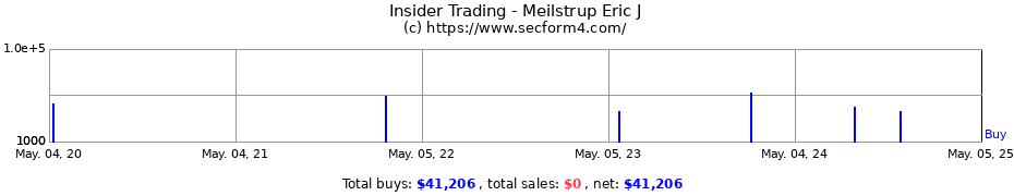 Insider Trading Transactions for Meilstrup Eric J