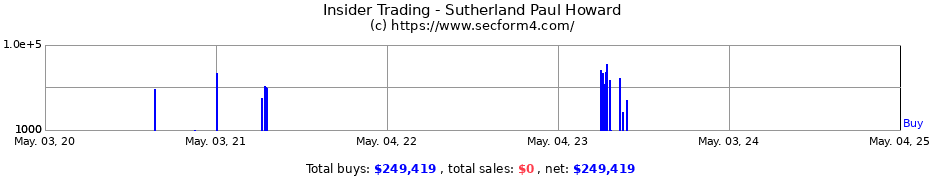 Insider Trading Transactions for Sutherland Paul Howard