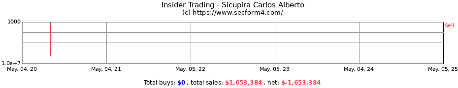 Insider Trading Transactions for Sicupira Carlos Alberto