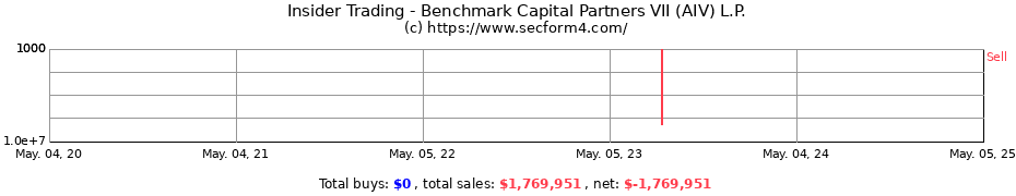 Insider Trading Transactions for Benchmark Capital Partners VII (AIV) L.P.