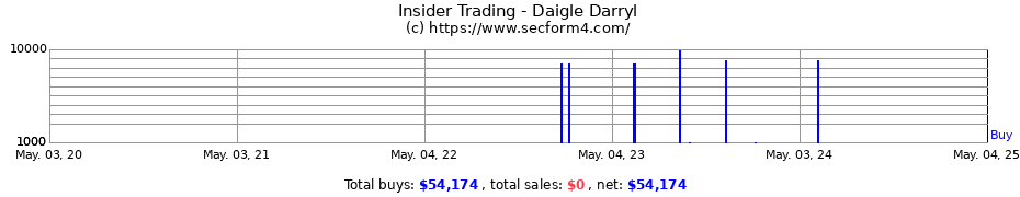 Insider Trading Transactions for Daigle Darryl