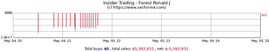 Insider Trading Transactions for Forest Ronald J