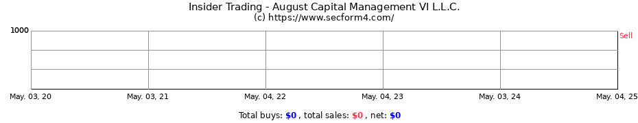 Insider Trading Transactions for August Capital Management VI L.L.C.