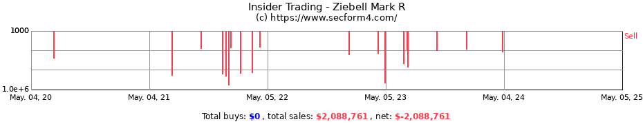 Insider Trading Transactions for Ziebell Mark R