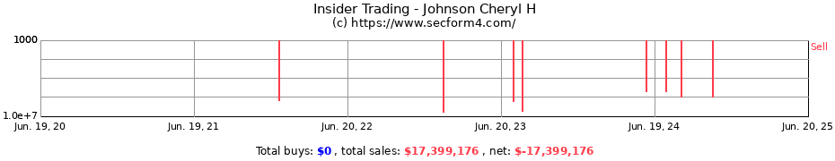 Insider Trading Transactions for Johnson Cheryl H