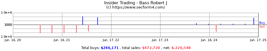 Insider Trading Transactions for Bass Robert J