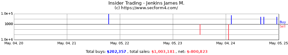 Insider Trading Transactions for Jenkins James M.