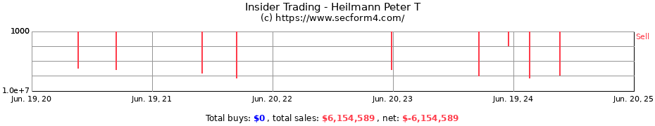 Insider Trading Transactions for Heilmann Peter T