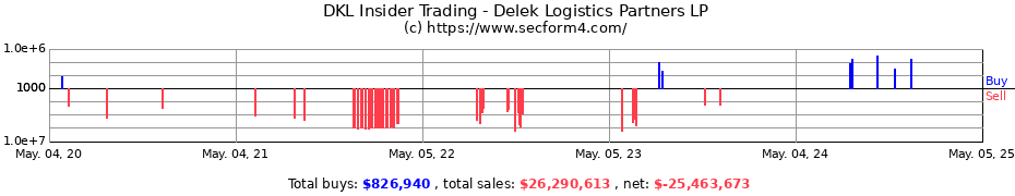 Insider Trading Transactions for Delek Logistics Partners LP