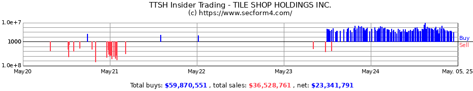 Insider Trading Transactions for TILE SHOP HOLDINGS INC.